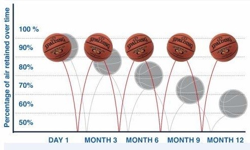 Keep Your Indoor Basketball Inflated